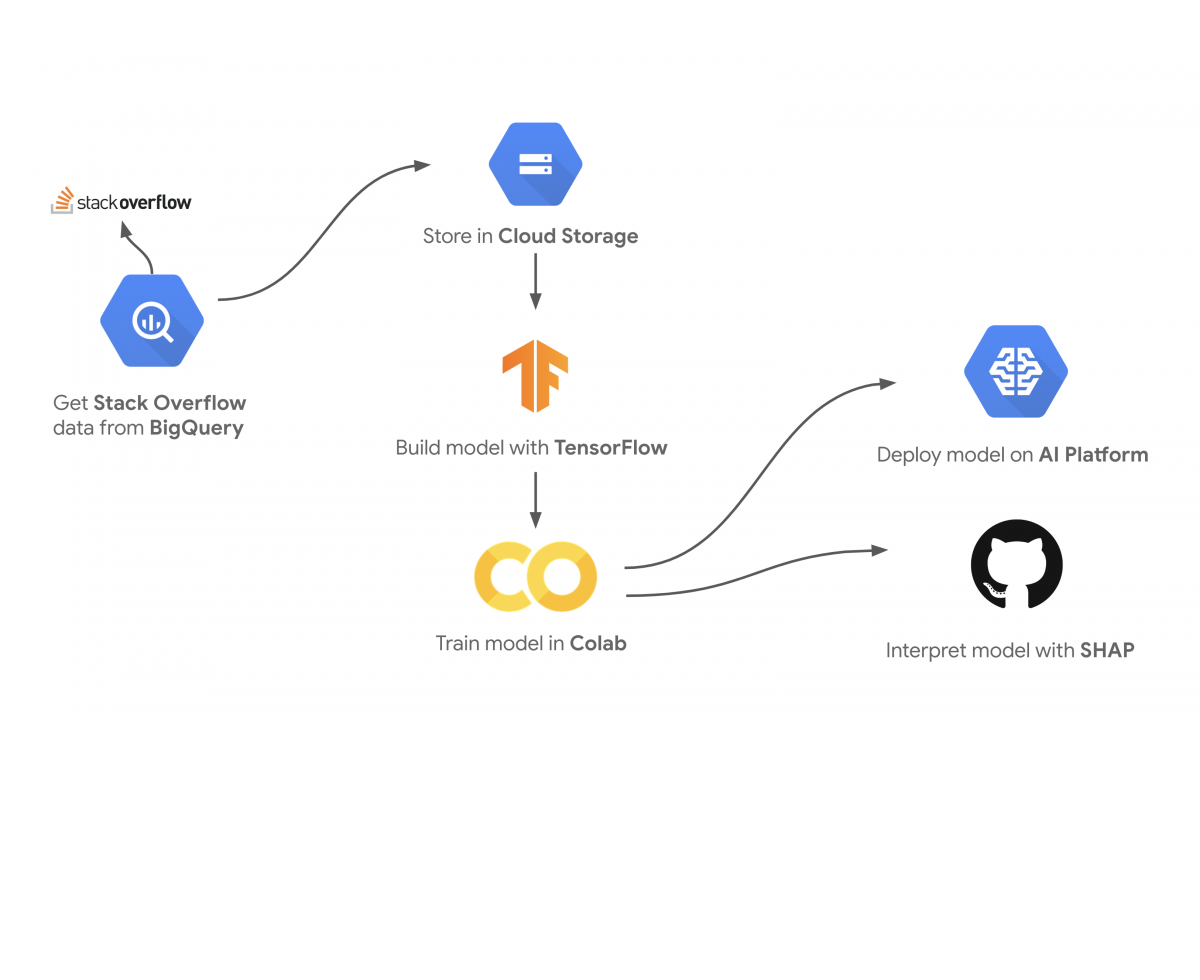 Predicting Stack Overflow Tags With Google's Cloud AI • No More Cubes